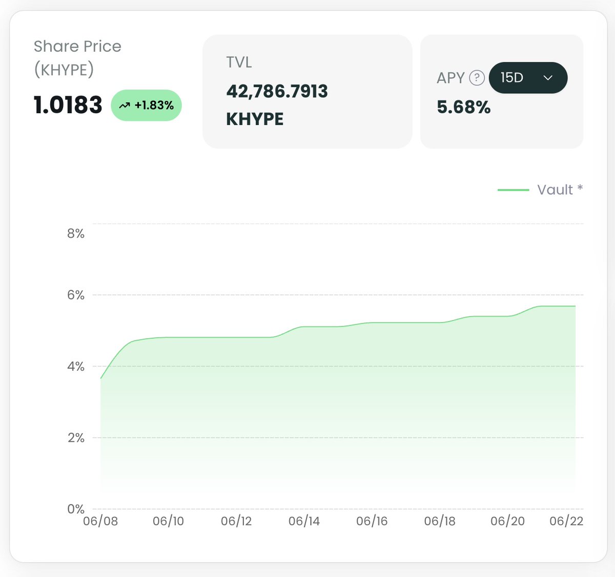 codedhl's tweet photo. Harmonix kHYPE vault: 5.68% 15-day APY

Live for a year and still outperforming native HyperEVM staking.

No, it won’t beat every DEX farm.

But there’s no impermanent loss, and the vault has already been battle-tested through real market volatility.

Built on HyperEVM. https://t.co/06sDq6BWmI