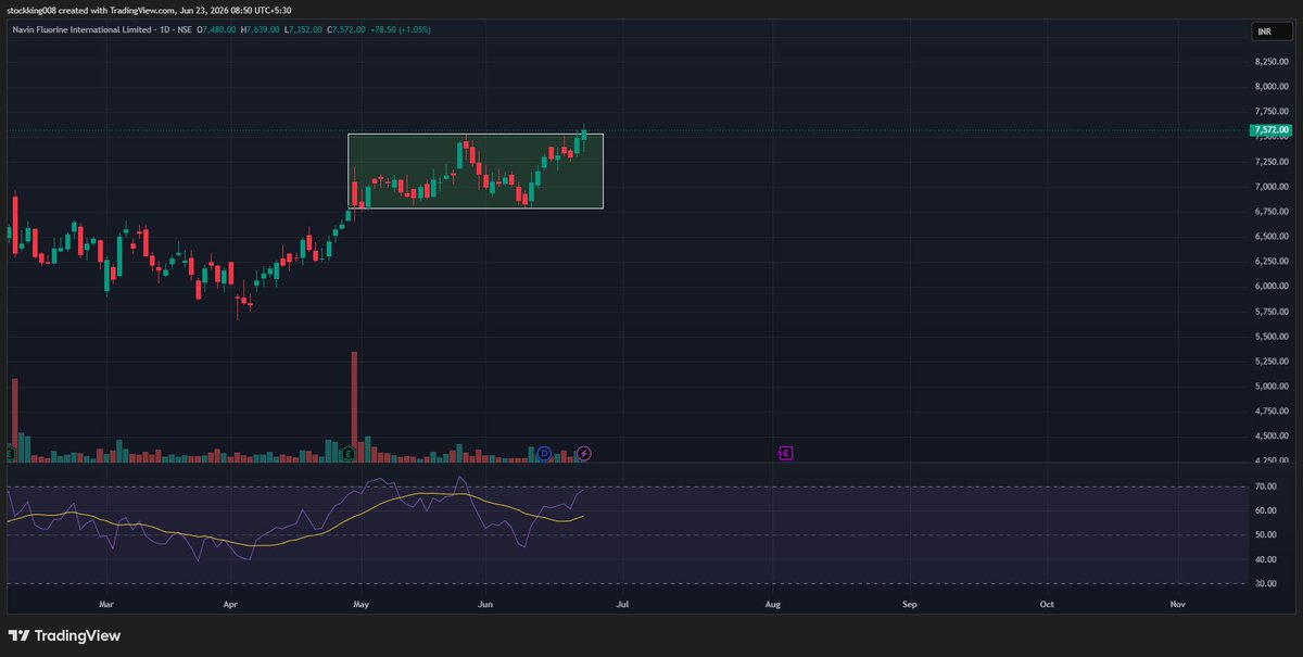 DarvaXHelper's tweet photo. @AmitabhJha3
#NAVINFLUOR 
DarvaS BoX Chart Practice   
*Uptrend  
*More than 1.5 Month Chart  
*Minimum 2 Touch Points Both The Side https://t.co/TIqysfgoer