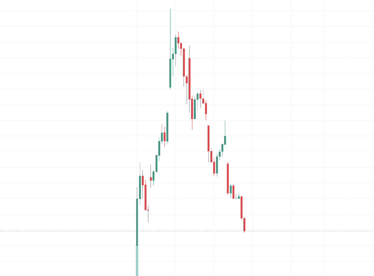 Investnews111's tweet photo. スペースXの株価が、時間外取引でIPO初値を割り込みました

IPO後に購入したすべての投資家が、現在含み損を抱えている状態です。

$SPCX https://t.co/GdgyrTg30U