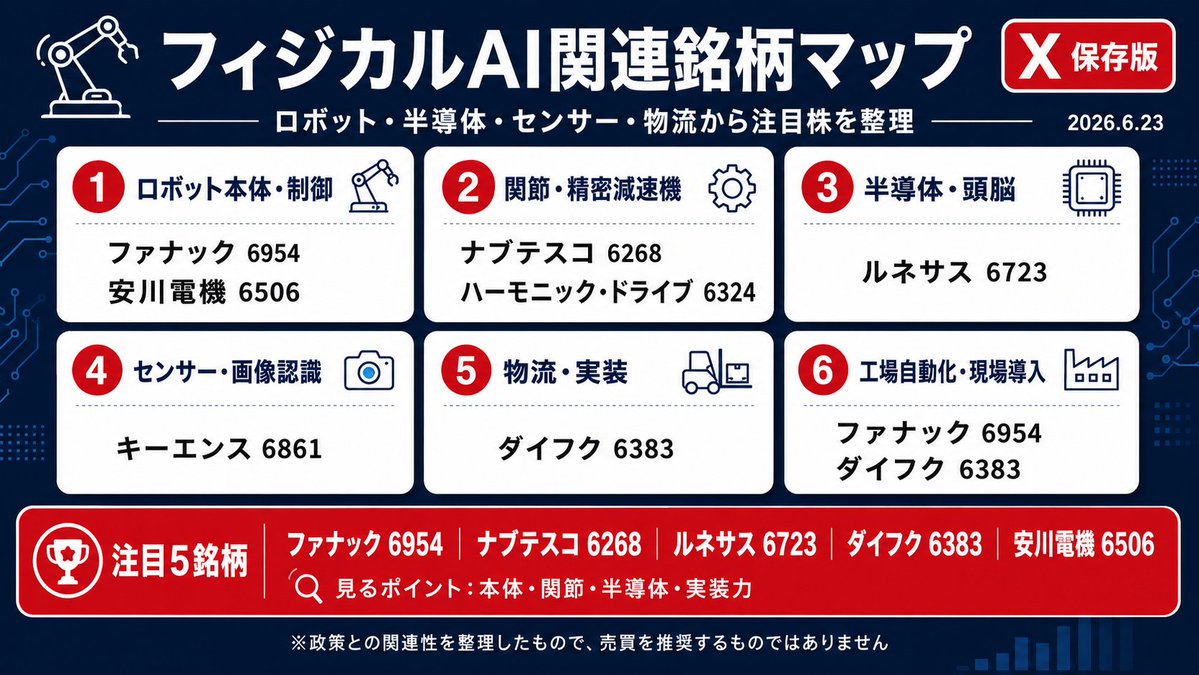 thecreator744's tweet photo. 成長戦略に織り込まれた戦略17分野！
👇️フィジカルAI🤖に関連する注目企業を整理してみた！

6月22日はファナック、ナブテスコ、ルネサス、安川電機が前営業日比5～7％台、ハーモニック・ドライブが12％超上昇しました。政策材料を受けたテーマ買いが入った可能性が高く、現時点では「銘柄選び」より「買値管理」が重要です。政府資料ではフィジカルAIと、その中核を担う半導体が先行検討対象に指定されています。

1位　ファナック 6954

フィジカルAIの中心に最も近い日本株です。

ロボット本体、サーボモーター、制御装置、工場自動化を一体で提供できます。ROSやPythonへの対応を進め、2026年5月にはGoogleとの協業により、生成AIを使ったAIエージェントが複数のロボットを動かすシステムを発表しました。フィジカルAI関連で既に1,000台以上を出荷したことも公表しています。

2位　ナブテスコ 6268

AIが高度化しても、ロボットを正確かつ滑らかに動かす関節部品は不可欠です。その中核が精密減速機です。

ナブテスコの精密減速機RVは、中大型産業用ロボットの関節に使用されます。同社によると、この用途で世界シェア約60％を持っています。ロボットメーカーやAIモデルの勝者が変わっても、ロボット設置台数の増加から恩恵を受けやすい「つるはし型」です。

3位　ルネサスエレクトロニクス 6723

フィジカルAIの「頭脳」と「神経」に当たる銘柄です。

ルネサスはマイコン、マイクロプロセッサ、センサー、アナログ、モーター制御、産業オートメーション向け製品を展開しています。同社自身もフィジカルAIを前面に掲げ、センシング、制御、コンピューティングまで含めたAIと現実世界の接続を事業領域としています。

4位　ダイフク 6383

「AIロボットを実際の工場や物流センターへ導入する側」の本命です。

自動倉庫、AGV・AMR、仕分け設備、ピッキングロボット、半導体工場向け搬送システムを展開しています。ケースピッキングでは、ロボットによる自動積み付けや、シミュレーターを使った積載パターンの最適化を実用化しています。

5位　安川電機 6506

ファナックと並ぶ技術本命です。

サーボモーター、モーションコントロール、インバーター、産業用ロボットを自社で統合できます。AIによって状況を理解し、自ら判断して動く「MOTOMAN NEXT」を2023年から販売しており、不定形物、食品、物流、医療器材など、従来は自動化が難しかった作業を対象にしています。

💡キーエンスとハーモニック・ドライブの扱い

キーエンス 6861

キーエンスはフィジカルAIにおける「目」に当たります。

AI画像処理、2D・3Dロボットビジョン、センサー、位置決め、検査システムを持ちます。AIとルールベースを組み合わせたビジョンシステムを提供しており、ロボットの認識能力が高度化するほど恩恵を受ける可能性があります。

6月22日終値は77,990円で、前営業日比0.4％上昇。PBRは5.45倍です。

ハーモニック・ドライブ・システムズ 6324

協働ロボットや小型ロボット向けの精密減速機、アクチュエーターを展開し、協働ロボットとAGV、6軸ロボットなどを用途先として掲げています。小型ロボットやヒューマノイド市場が拡大した場合の業績感応度は大きい企業です。

しかし6月22日終値は8,710円。前営業日から12.1％上昇し、取引時間中には年初来高値8,870円を付けました。PER183.21倍、PBR10.26倍で、期待が利益成長を大幅に先行しています。

気になる会社が一杯ですね～🍜