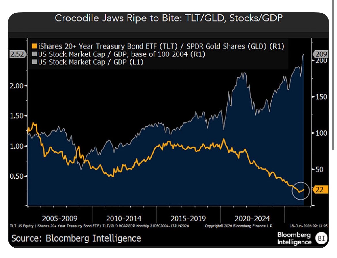 DrKocabalkan's tweet photo. Herkes altını, petrolü ve emtiayı konuşurken Bloomberg’den Mike McGlone bambaşka bir yere bakıyor.

Tarihin en büyük işlemlerinden biri belki de gözümüzün önünde oluşuyor:

Altın değil,
Petrol değil,
Bitcoin değil,

ABD uzun vadeli tahvilleri.

TLT/GLD oranı tarihinin en düşük seviyelerinde. Eğer büyüme yavaşlar ve faizler düşerse 2026’nın sürpriz kazananı tahviller olabilir.

Piyasanın en kalabalık işlemi altınsa, en yalnız işlemi tahvil olabilir. 

#Altın #Tahvil #Fed #Dolar #TLT #Piyasalar #Enflasyon #Yatırım #ABD #MakroEkonomi