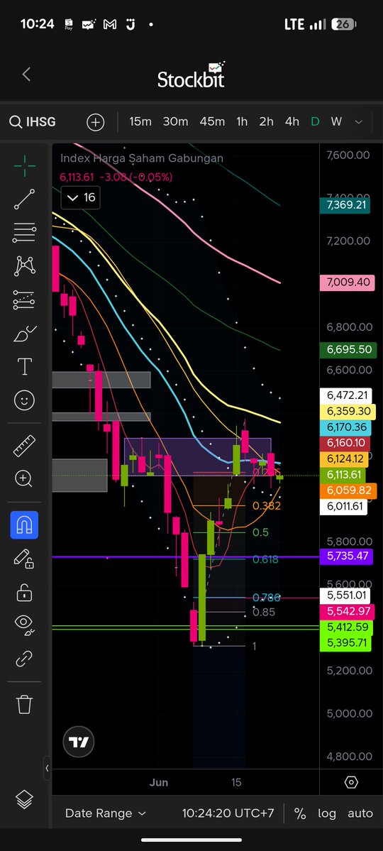 qteeffect's tweet photo. @TradingDiary2 Nah, Merah kali ini cuma retest buat bentuk wave 2 https://t.co/xc2E6vjDPR