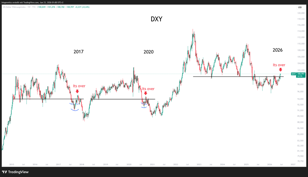 Crypto_Moe84's tweet photo. $DXY

its over https://t.co/HXZBlrUEnY