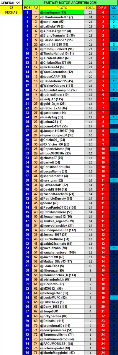 FantasyMotorAr's tweet photo. La Gral del #FantasyMotor '26
22 Fechas
@martinpum mantuvo el liderato una semana más!!
muy apretados todos. https://t.co/dBeS6CroJJ