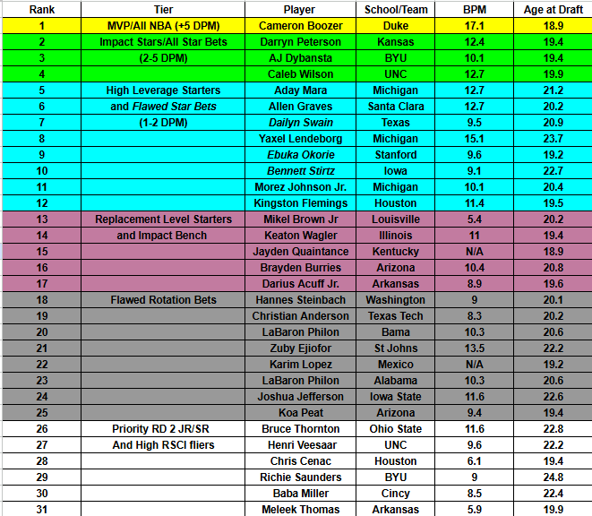perspectivehoop's tweet photo. Happy NBA Draft Eve! Here is my final big board of the 2026 draft cycle https://t.co/EahIG41kSQ