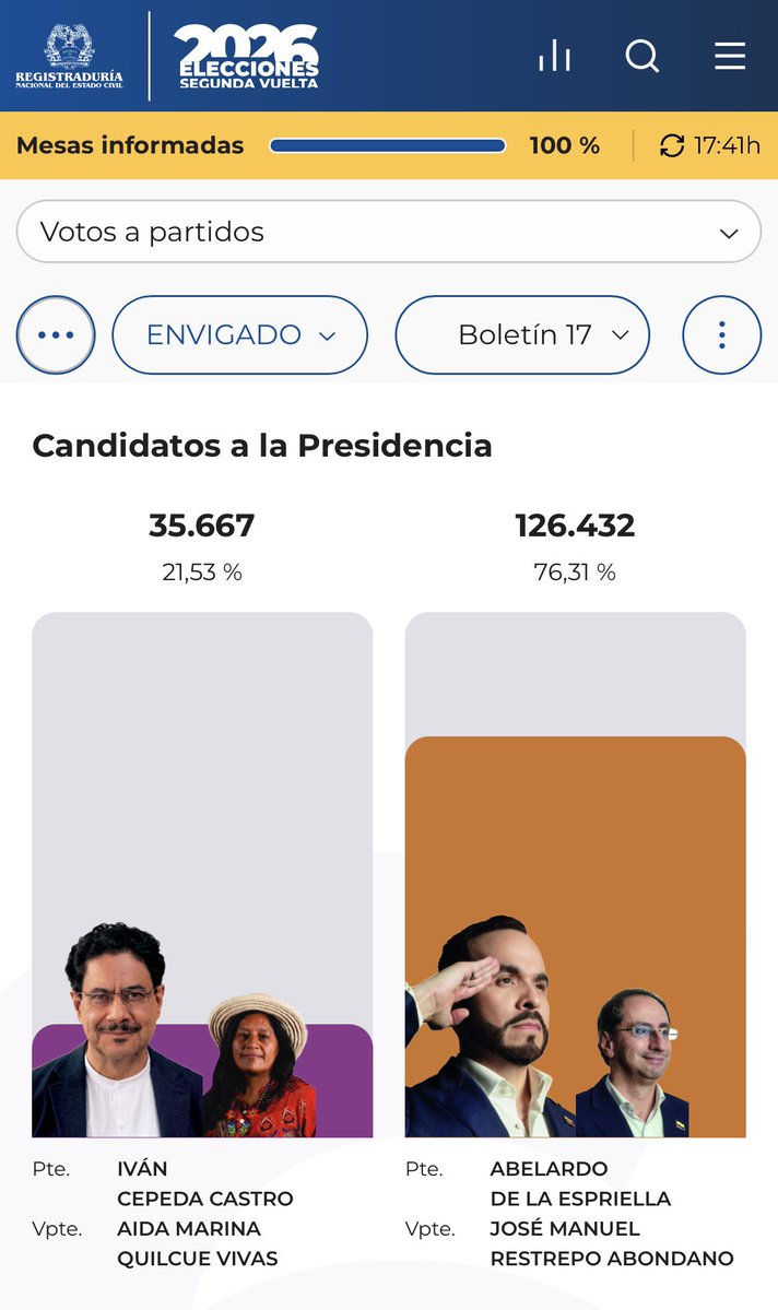 orzamp's tweet photo. ENVIGADO 

Preconteo:
El de alias Calarcá: 35.667 
Abelardo de la Espriella: 126.432 

Escrutinio municipal:
El de alias Calarcá: 35.584 (-83) 
Abelardo de la Espriella: 126.502 (+70) 

¿Les salió el tiro por la culata? JAJAJAJA https://t.co/uNopZtVX8k