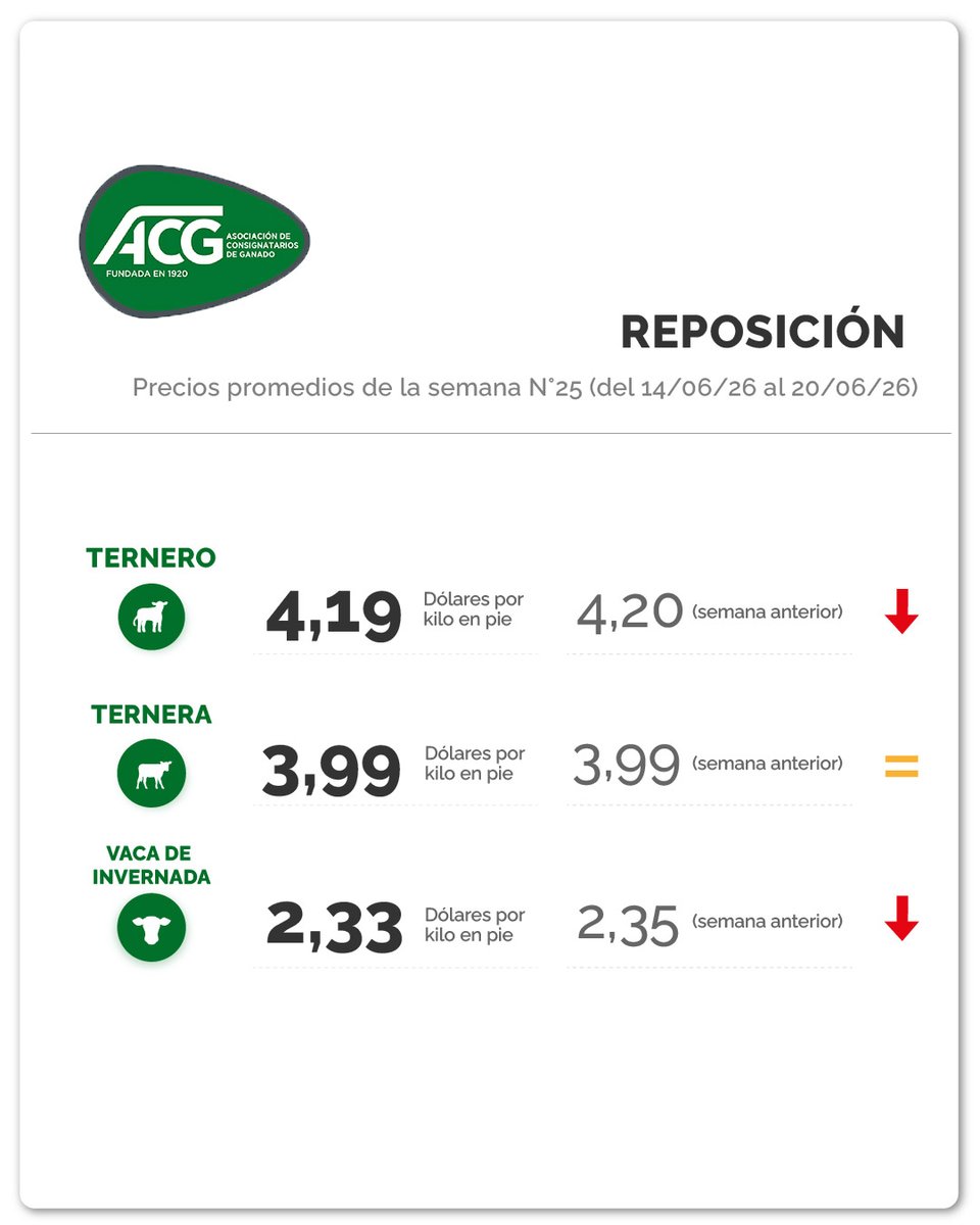 consignatarios1's tweet photo. REPOSICIÓN:
Con oferta acorde a la época, mercado estable con buenos valores para todas las categorías.

#mercadoganadero #ganado #ganadería #negociosrurales #somosreferencia https://t.co/wOV9lEFuXo
