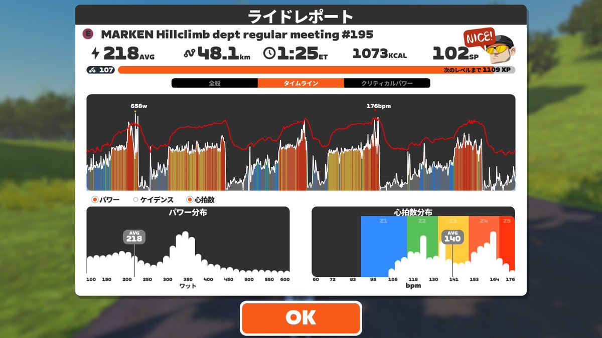 shintaa777's tweet photo. マーケン社　ヒルクラ部
お疲れ様でした！
今日は一本目奇襲成功！
他は全てやられてしまった🤣
キツイけど毎週集中してトレーニングできるのがすごくいい👍

今週も頑張ろー🔥

#marken
#ヒルクラ部
#zwift https://t.co/u3p3ujl8de