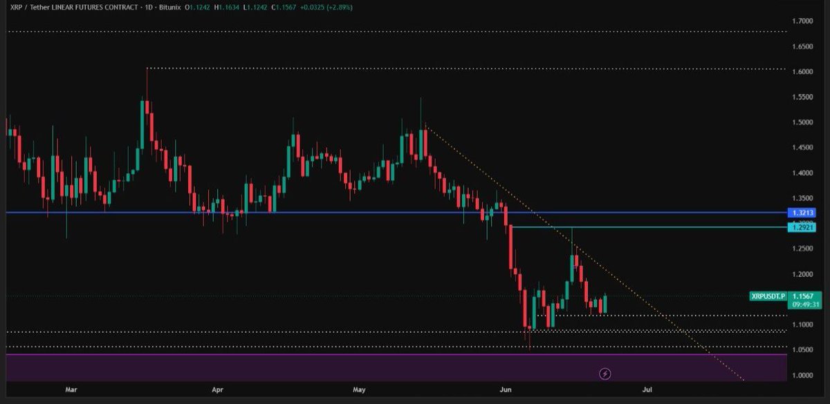 LeviRietveld's tweet photo. $XRP Is Loading for Its Next Big Move

XRP continues to hold key support at $1.12, and a breakout above $1.1787 could ignite bullish momentum toward $1.20 and beyond. 

WATCH THE TRACK!🚀📈 https://t.co/mndjBEWwnw