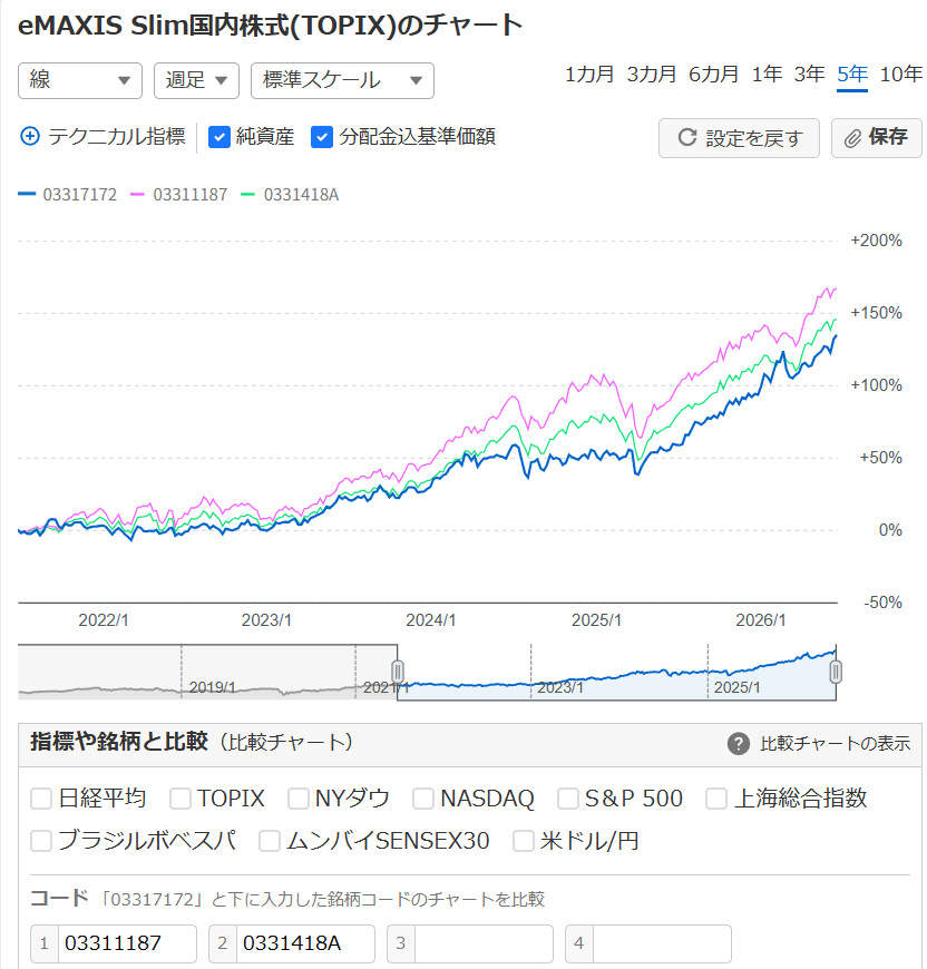 MuaythaiReal's tweet photo. @minasek ・期間5年
・青：Slim Topix
・緑：オルカン
・ピンク：Slim S&amp;P500 https://t.co/Z6JsdvvgfX