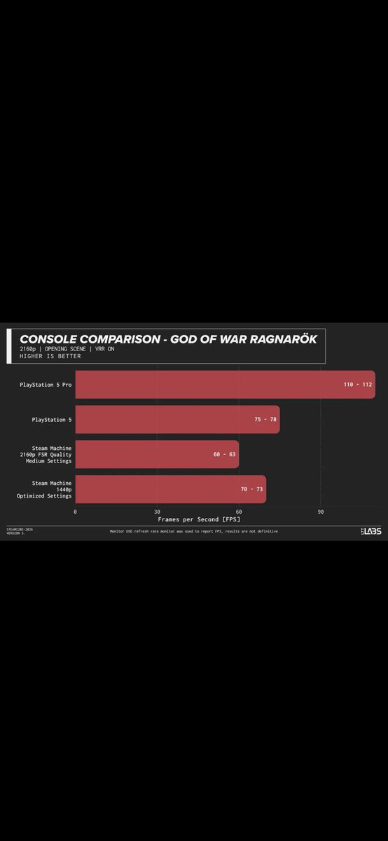 lowhighkang's tweet photo. @Hadesr66 @Romudeth Apparently it’s actually weaker than a base ps5

From Linus tech tips. Anyway, 1480 dollars is too high. Sorry. https://t.co/cojQH4mdRI