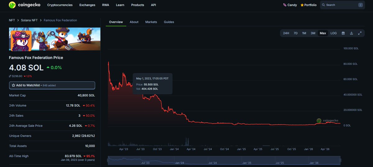 n0tadd1cted's tweet photo. buying @FamousFoxFed nfts and $FOXY here, never really was interested in buying nfts but always heard about these constantly and they have alot of cool things you can do with them and the dev is working on new stuff,both the coin and nft are down like 90% from aths https://t.co/Nqx7mr23X7
