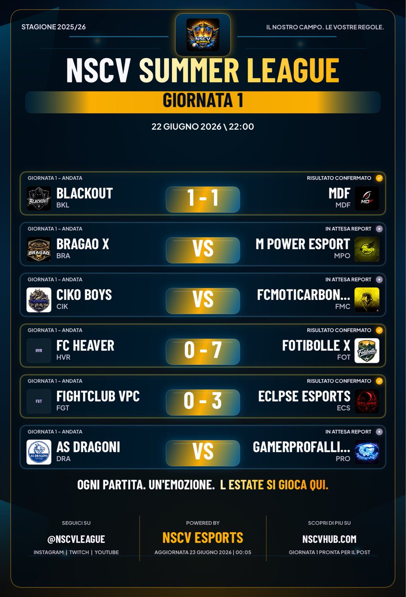 PCILeague's tweet photo. 🏆 NSCV Summer League
📊 Classifica e Risultati
🗓️ Giornata 1 e 2

@MalatidiFifa
@MPowerEsport
@gamerprofallito
@CikoBoys33
@ASDragoni
@SIAMOABRAGHE
@IBlackout0
@FIGHTCLUB_VPC
@TEAM_HEAVER
@Eclipse_3sports
@BTWM1KY
@FCMotiCarbonari https://t.co/HYYIIlo7s4
