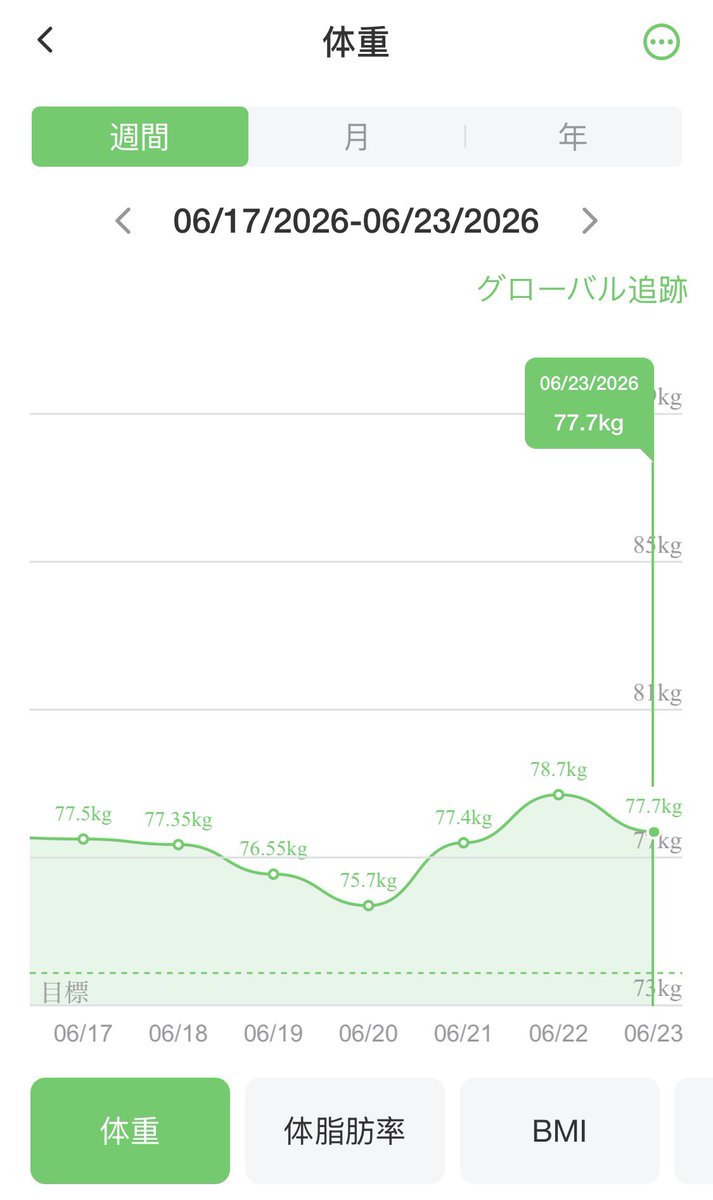 rutodiet's tweet photo. おはようございマッチョ🐯
体重77.7 前日比:−1.0キロ

いやまた77キロ台に戻ったし78キロ台もあっという間じゃん！！
マジで78キロ台に磁石ついてる🧲
これは絶対死んでもおかしい…病院に行って磁石取りのぞかないと！！🧲

てかメッシ2ゴールて！
これは次のW杯も普通に出るぞ https://t.co/Fx4s26vQL7