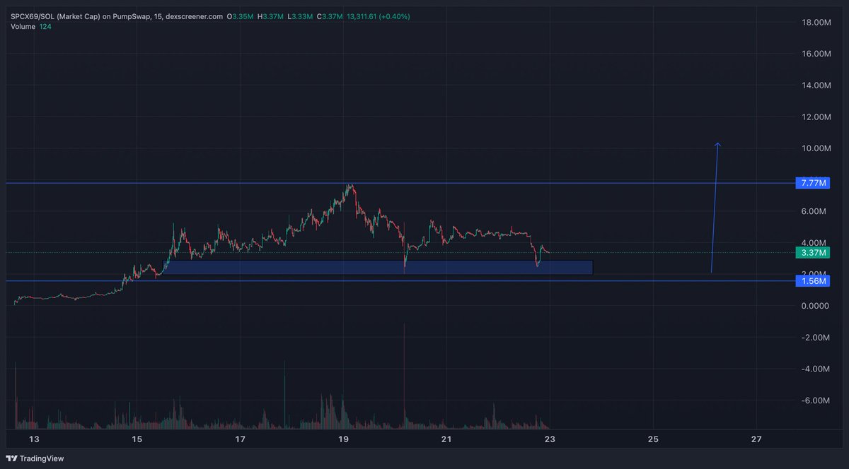 SneakyGems's tweet photo. At this kind of market, you just have to stick w winners and work for your bags with community together, chill and patience!
My three comfy picks / bags and charts rn for coming days #Buttcoin #SPCX69 #Toescoin
All of them have strong and active community so far, let them cooook and hodl.