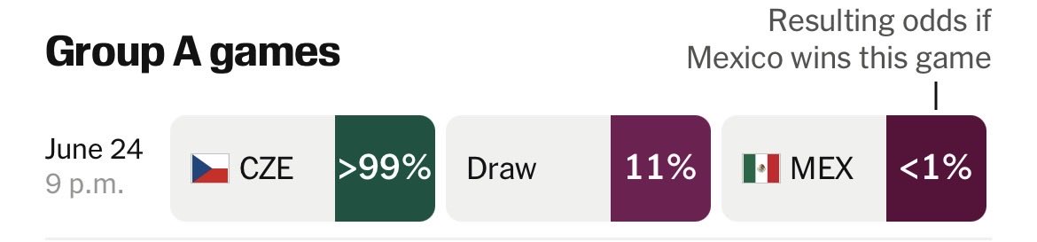 Diiinetz's tweet photo. @KevinQ @TheRealCSD @StatsbyLopez Can’t seem to find the implied prob for Czech to win but this would indicate it’s ~24%? Basically eliminated with out it. Maybe that’s what I disagree with most https://t.co/Wvzt0Q1bR6