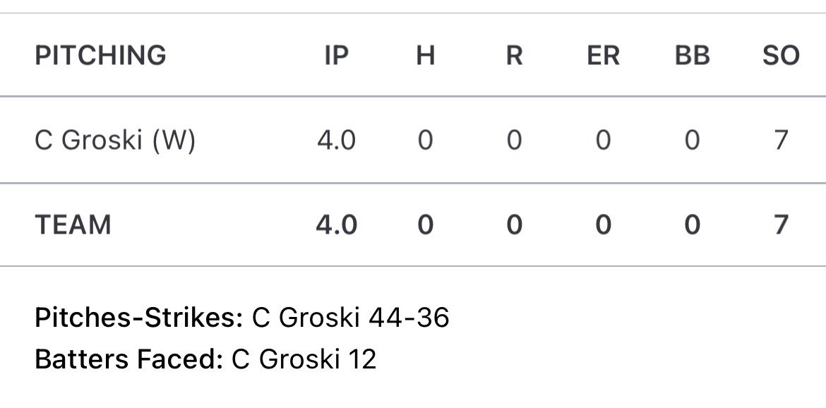 Chgor26's tweet photo. 4 innings Perfect
Game called due to rain 
4IP|0H|0BB|0ER|7Ks       82% Strikes
@PrepBaseballTN @PB_Uncommitted @PG_Tennessee @PG_Uncommitted @USJBaseball @USJAthletics https://t.co/UpOeJNm7ta