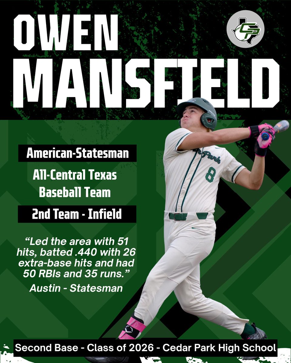 CedarParkBSBL's tweet photo. Let give a loud round of applause to pull guys that earned All-Centex Baseball Honors!! @HudsonCuevas24 @OwenMansfield26 @DomNaylor17 @bwash07 #WTD #MUDITA https://t.co/sYzCiH0Dwt