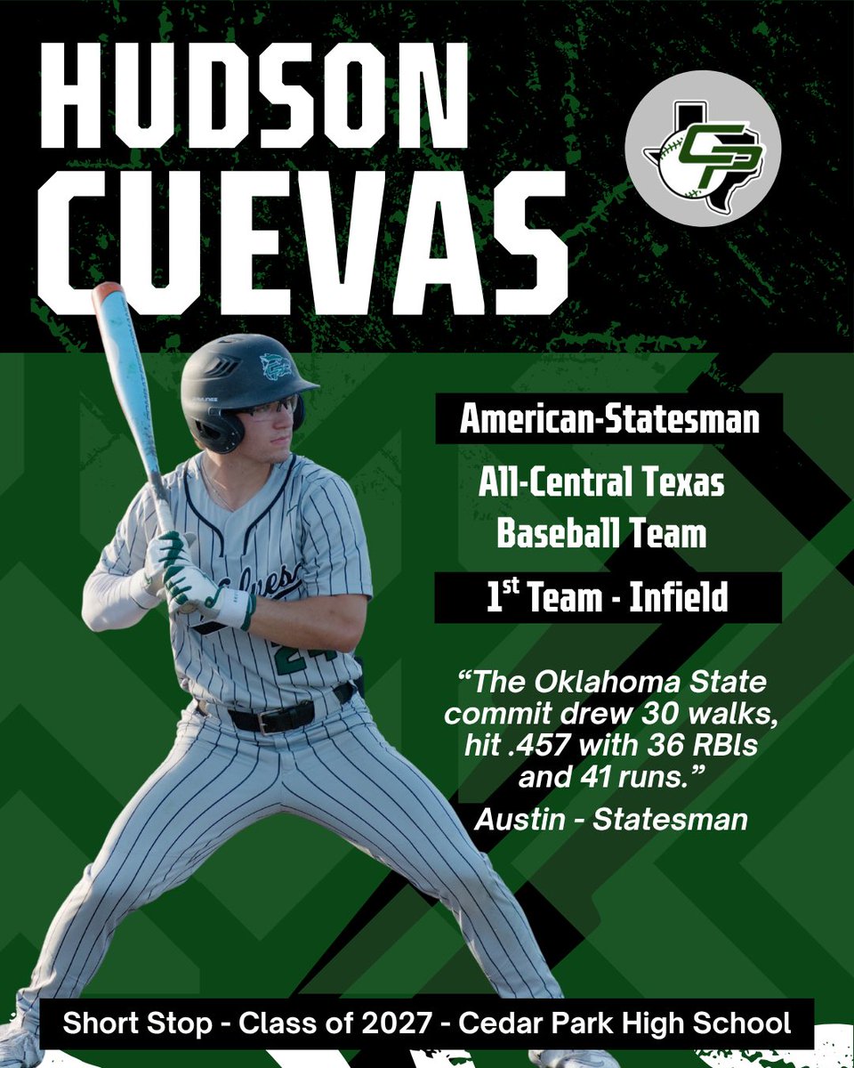 CedarParkBSBL's tweet photo. Let give a loud round of applause to pull guys that earned All-Centex Baseball Honors!! @HudsonCuevas24 @OwenMansfield26 @DomNaylor17 @bwash07 #WTD #MUDITA https://t.co/sYzCiH0Dwt