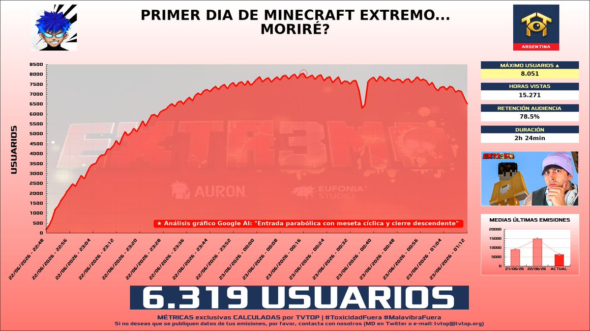 tvtop_es's tweet photo. ¡#Robleis 💜 HA EMITIDO en #YouTube! 🇦🇷 Nuestros datos 🧐 :

▶️ MEDIA USUARIOS 👁️ : 6.319
▶️ MINUTO DE ORO 🔥 : 8.051 [00:16h]
▶️ HORAS VISTAS ⌚️ : 15.271

#MinecraftExtremo3 #MinecraftExtremo #Minecraft https://t.co/m0SGFIigj6