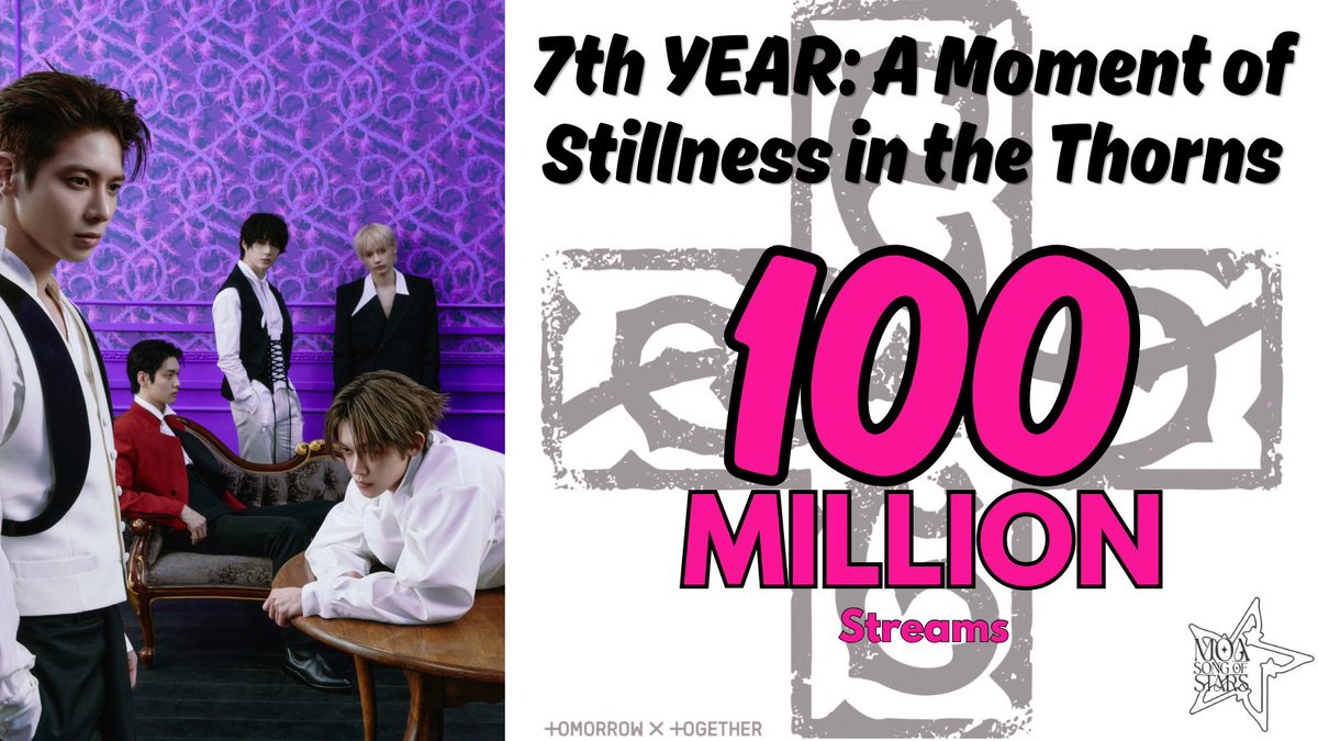 MOASongofStars's tweet photo. MOA🩷

‘7th YEAR: A Moment of Stillness in the Thorns’ has reached 100 MILLION Spotify streams 🎉 in 70 Days!!!

Can we make 200 Million streams by 200 days 🤔?

#MOAisONE #TXT #TOMORROW_X_TOGETHER https://t.co/mxlOGBly1H