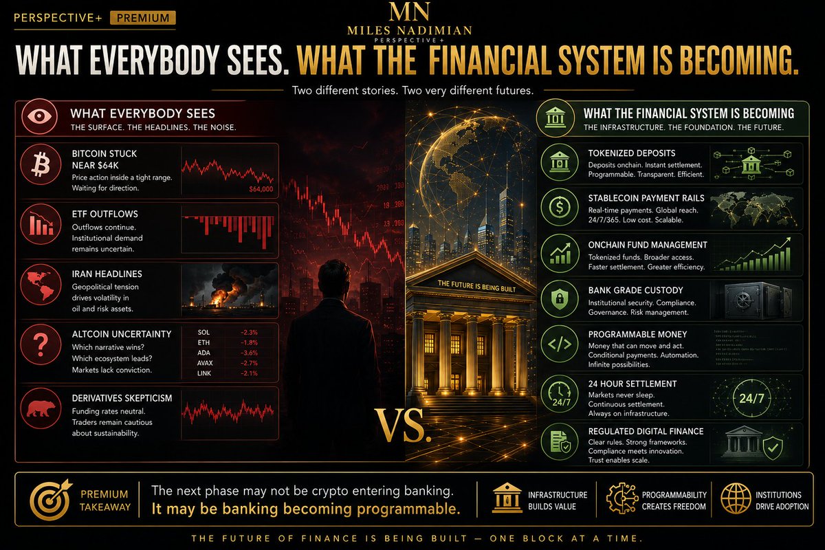 MilesNadimian's tweet photo. Most investors focus on what they can see.

Bitcoin. ETF flows. Volatility. Headlines.

The financial system is focused on something else.

Tokenized deposits. Stablecoin payment rails. Onchain funds. Programmable money.

The next phase may not be crypto entering banking.

It may be banking becoming programmable.

https://t.co/f30SQgQNai

#Finance #Banking #Crypto #Stablecoins #Tokenization #DigitalAssets #FutureOfFinance