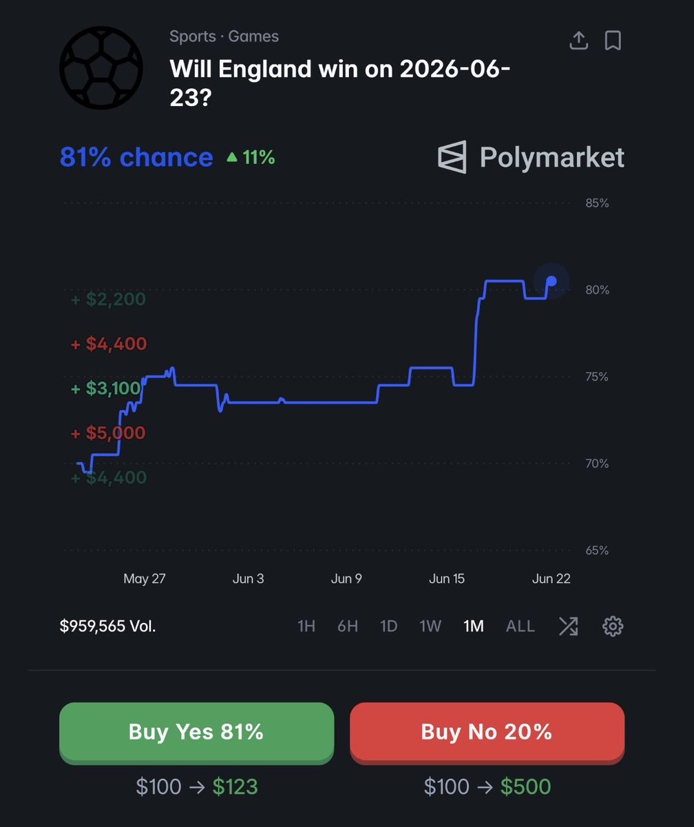 PopBase's tweet photo. Odds of England defeating Ghana at the World Cup tomorrow are currently at 81% on Polymarket. https://t.co/4yRETJqWNr