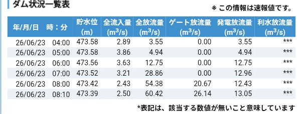 kitadam3's tweet photo. 放流量の表示が10分刻みになった https://t.co/n7cfDwHWfj