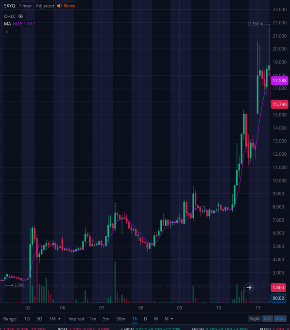 TheBull_Stocks's tweet photo. $SKYQ $1.80 holding up nicely! massive volume! traded the float 51X! setting up for a possible multiday run!
AM gapper! Known big runner! https://t.co/D0rbYMooPg