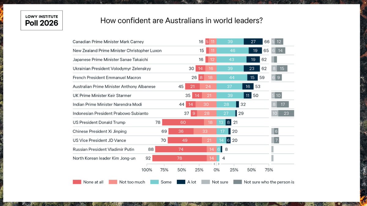 LowyInstitute's tweet photo. Trust in the US has fallen to a record low. Confidence in President Trump stands at the lowest point recorded for any US president in the Poll's history. https://t.co/lsTWmUdjCz