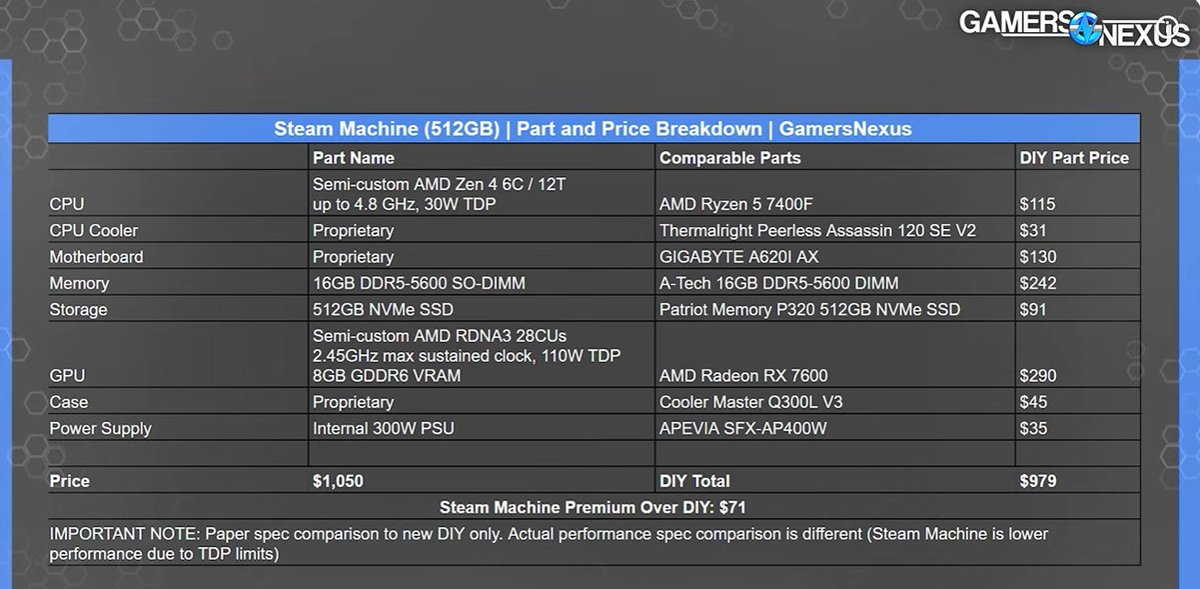 GLYTCH's tweet photo. If youre actually interested in the steam machine I want to know why.
For "living room gaming" $1049 with enough space for 2 AAA titles OR $1428 for a usable version doesnt seem possibly justified when you can get the PS5 or XSX  for literally half the cost Or self built less too https://t.co/8ioE2OPb0H