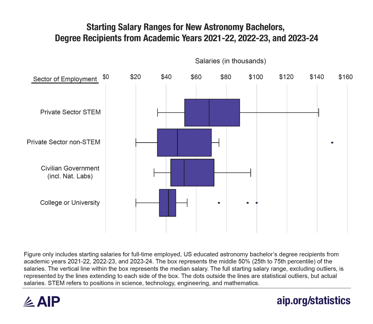 AIP_HQ's tweet photo. New astronomy bachelors: private-sector STEM jobs pay a median starting salary of $68,500. College/university jobs pay $41,600.

Same degree, two very different outcomes. 

New data 👇
https://t.co/WKeOqcQR64 https://t.co/0STjOUvB0L
