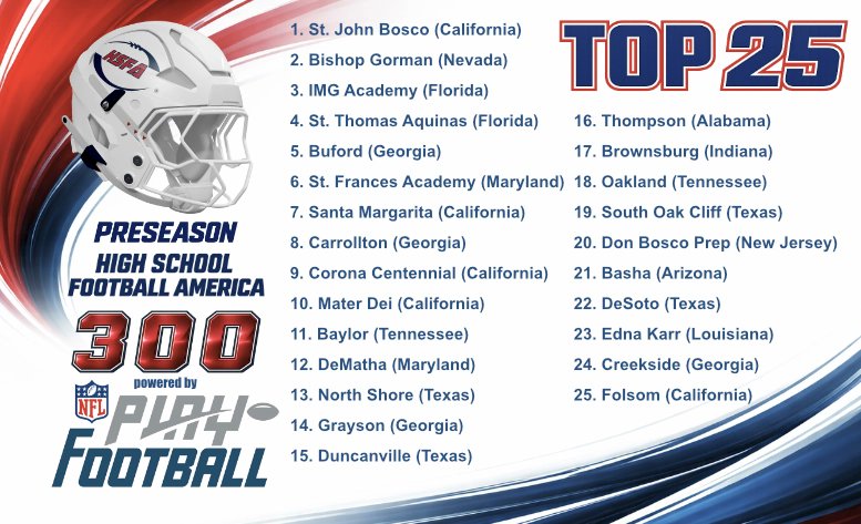 HSFBamerica's tweet photo. Here's the High School Football America Top 25, powered by NFL Play Football.

You can see the entire HSFA 300 here -> https://t.co/ikCzvpTjiM #ThisIsHSFootball #playfootball https://t.co/b8ygCnWM3Z
