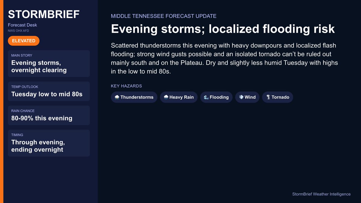 StormBrief's tweet photo. 📝 Middle Tennessee: Evening storms; localized flooding risk

Scattered thunderstorms this evening with heavy downpours and localized flash flooding; strong wind gusts possible and an isolated tornado can’t be ruled out mainly south and on the Plateau. Dry and slightly less humid Tuesday with highs in the low to mid 80s.

🌡️ Tuesday low to mid 80s
🌧️ 80-90% this evening
⏰ Through evening, ending overnight