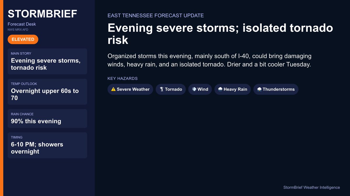 StormBrief's tweet photo. 📝 East Tennessee: Evening severe storms; isolated tornado risk

Organized storms this evening, mainly south of I-40, could bring damaging winds, heavy rain, and an isolated tornado. Drier and a bit cooler Tuesday.

🌡️ Overnight upper 60s to 70
🌧️ 90% this evening
⏰ 6-10 PM; showers overnight