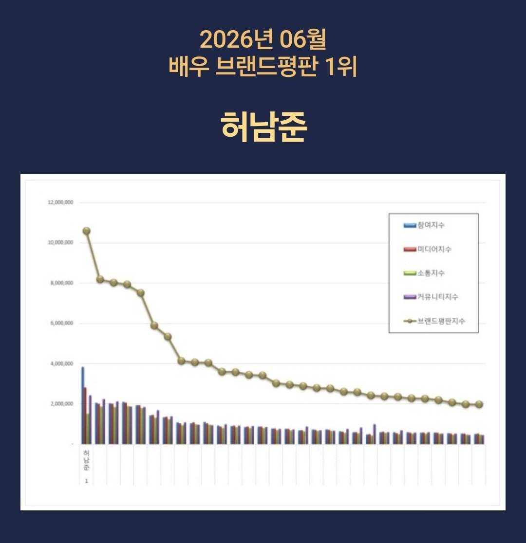 heodalcom's tweet photo. 2026년 6월 배우 브랜드평판 1위 #허남준 https://t.co/O8lL99xAaR