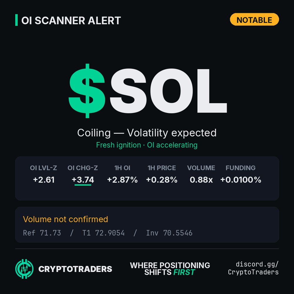 wes_liquidity's tweet photo. SOL coiling on the 1H. OI accelerating, price flat. Volume missing. Wait for confirmation before entering. discord runs through these setups daily - link in bio $SOL https://t.co/6FgqAWdBTo
