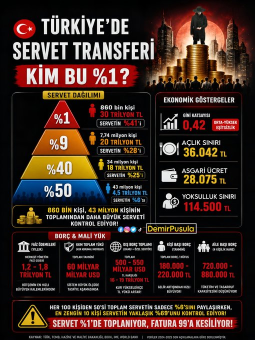 DeSeteneya's tweet photo. Ultra zenginler ve ultra sefiller ülkesi!

Son çeyreğin muhteşem başarı hikayesi..

Adını koyalım;
Bu bir kriz değil,bu bir tercih.
Bunun adı servet transferi!

100 kişiden 50'si, toplam servetin sadece %6'sını paylaşıyor.

En zengininde zengini 10 kişi servetin %69'una sahip.

En zengin 860 bin kişi servetin %41'ini,
Sonraki 7,7 milyon kişi servetin servetin %28'ini
Orta 34 milyon kişi servetin %25'ini
En fakir 43 milyon kişi servetin yalnızca %6'sını paylaşıyor...

#Emekliye40BinSeyyanenVerin
