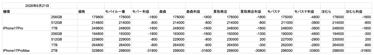 ikkatu12's tweet photo. 2026年6月21日時点
iPhone17Pro、iPhone17ProMax
買取価格表
これから買取価格が上がっていくのか非常に気になるところですね。 https://t.co/RGWF2Dv5j9