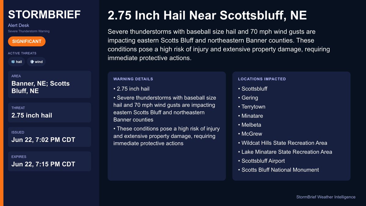 StormBrief's tweet photo. 🚨 2.75 Inch Hail Near Scottsbluff, NE

Severe thunderstorms with baseball size hail and 70 mph wind gusts are impacting eastern Scotts Bluff and northeastern Banner counties. These conditions pose a high risk of injury and extensive property damage, requiring immediate protective actions.

📍 Area: Banner, NE; Scotts Bluff, NE
⚠️ Threat: 2.75 inch hail
🕒 Expires: Jun 22, 7:15 PM CDT

#severeweather #weather