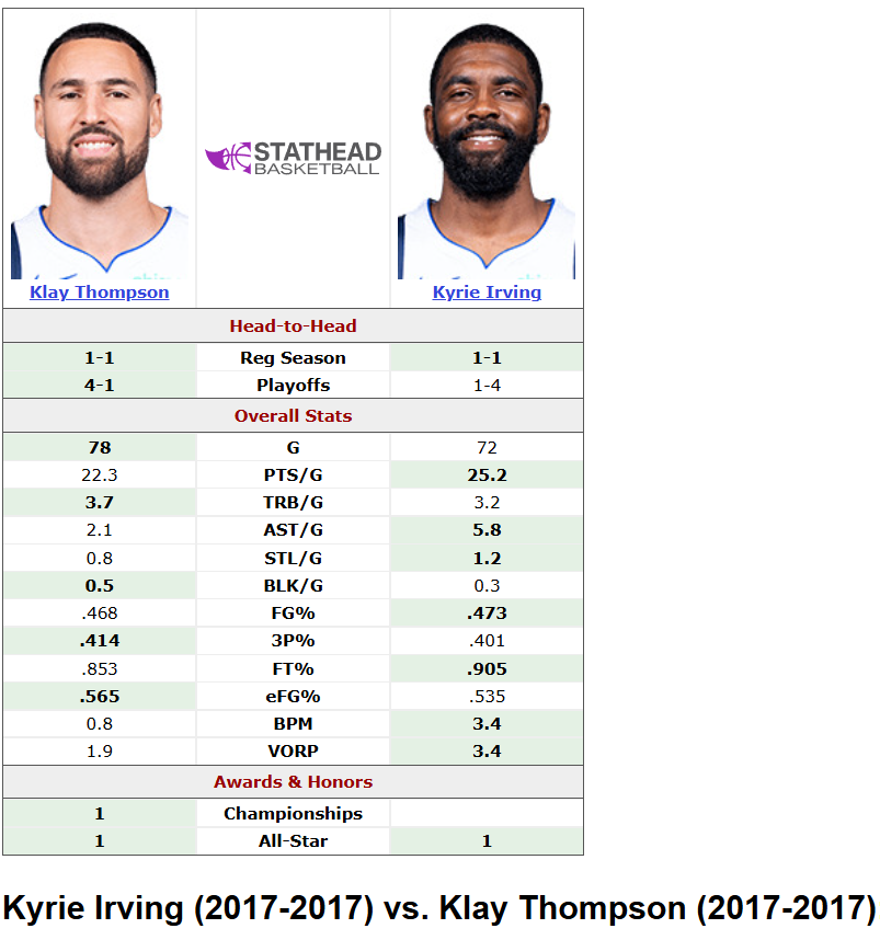 UHaveNoSources's tweet photo. @Shane00 @user51p AD in 2022-23 (no an AS or All NBA)
PER 27.8
vs
Sabonis (All NBA) 

Kyrie 2016-17 (AS but no All NBA)
vs
Klay (All NBA)

Find me one MJ teammate that deserved All NBA not named Pippen that deserved All NBA and was snubbed (what year and who he deserved it over) https://t.co/e3oeUqGe2S