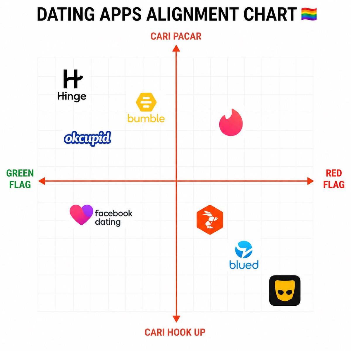 avocadocreama's tweet photo. Sebenernya sekarang Bumble juga udah pada cari hook up doang, kalian pake yang mana? https://t.co/MVIgwGbWXI