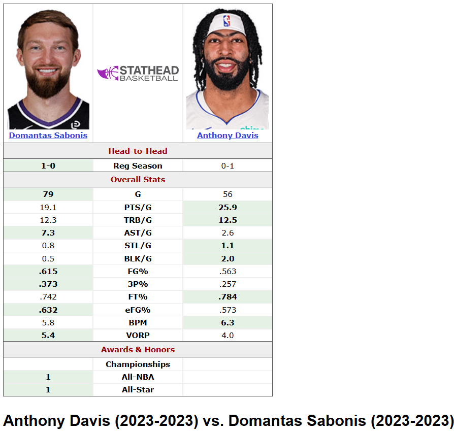 UHaveNoSources's tweet photo. @Shane00 @user51p AD in 2022-23 (no an AS or All NBA)
PER 27.8
vs
Sabonis (All NBA) 

Kyrie 2016-17 (AS but no All NBA)
vs
Klay (All NBA)

Find me one MJ teammate that deserved All NBA not named Pippen that deserved All NBA and was snubbed (what year and who he deserved it over) https://t.co/e3oeUqGe2S