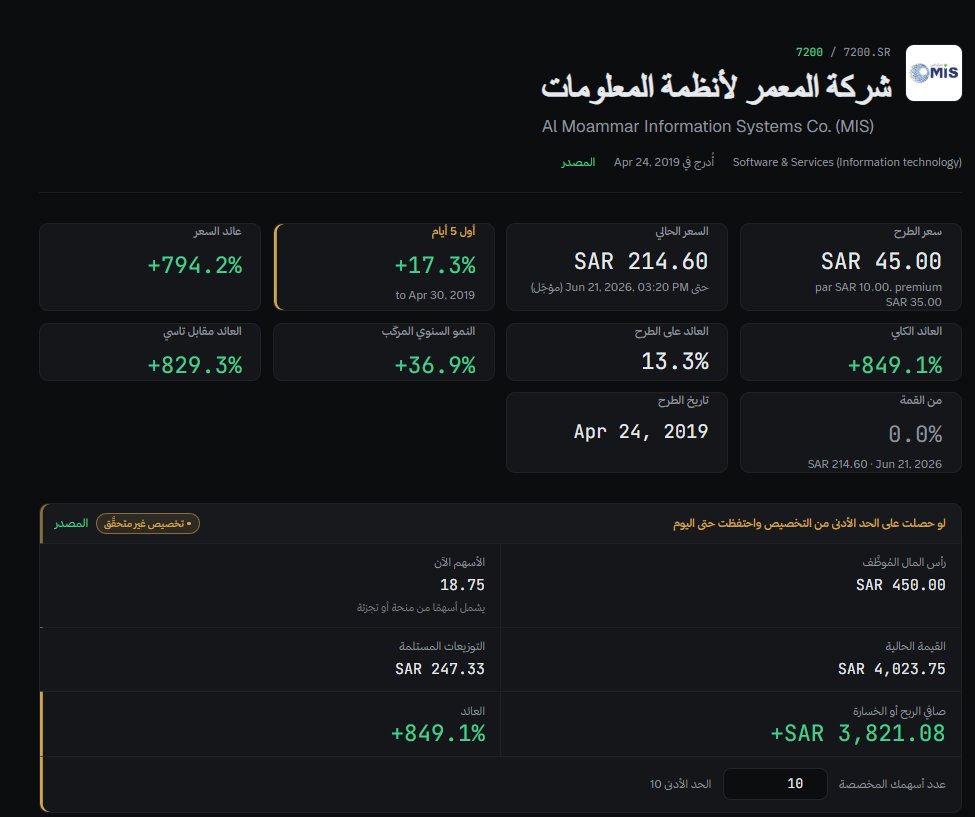 omark2022's tweet photo. @kdrali قرابة 800% منذ سعر الأكتتاب https://t.co/rZQ5NLNFhP