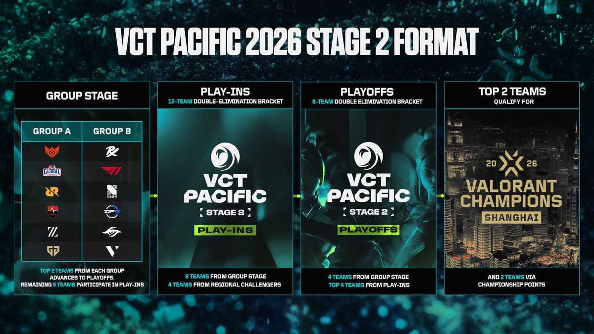 vctpacific's tweet photo. The 12 #VCTPacific teams begin in the Group Stage, with the Top 2 from each group advancing directly to Playoffs 🔥

The rest move into Play-Ins, where 4 Challengers teams join the fight for the final Playoffs spots. https://t.co/YUZkfWCuCe