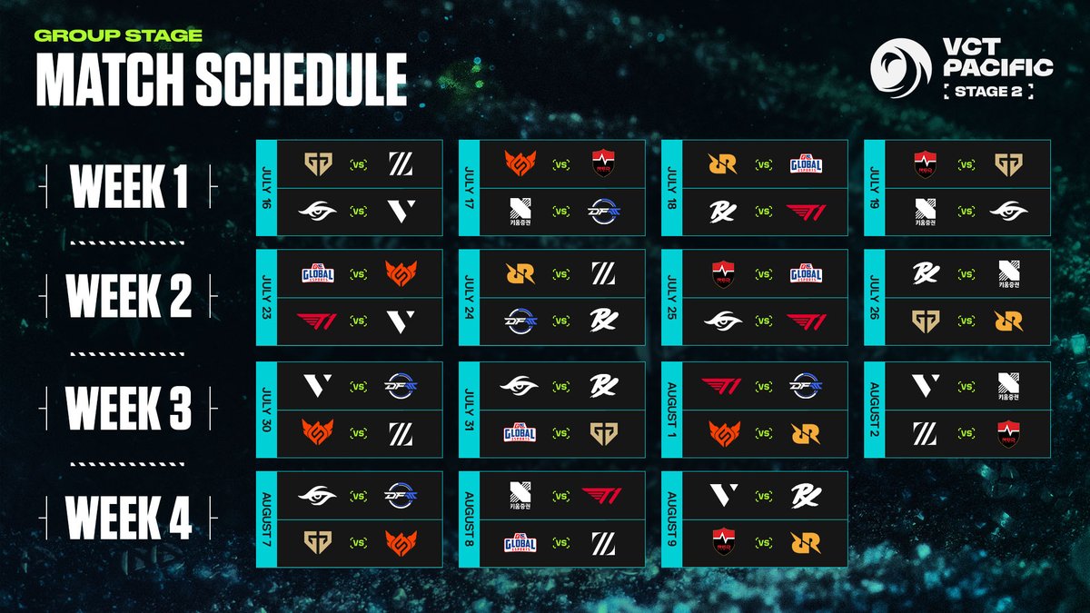 vctpacific's tweet photo. Mark your calendars 🗓️

The #VCTPacific Stage 2 Group Stage kicks off July 16, with matches running through August 9. https://t.co/sIfnrdd5IN
