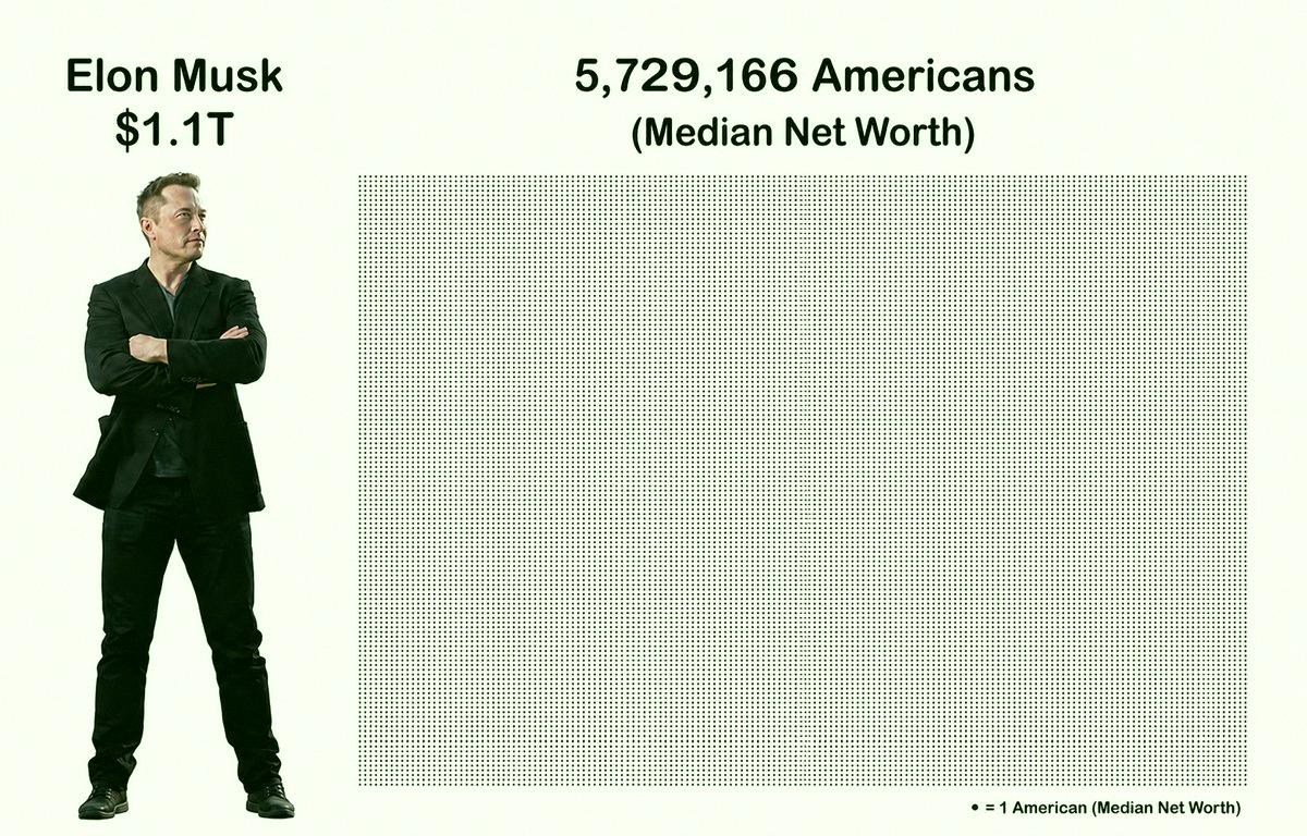 tony_gebara's tweet photo. SpaceX may be grounded for a third day in a row, but Elon's still worth 5.7 million Americans ðŸ¤£ðŸ¤£ https://t.co/NVhNP966IY