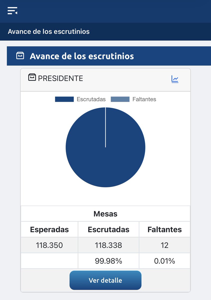 SdrodriguezT's tweet photo. Estamos a 12 mesas de finalizar escrutinios y les tengo noticias, Cepeda volvió a perder! Abelardo presidente! https://t.co/7b95KUT765