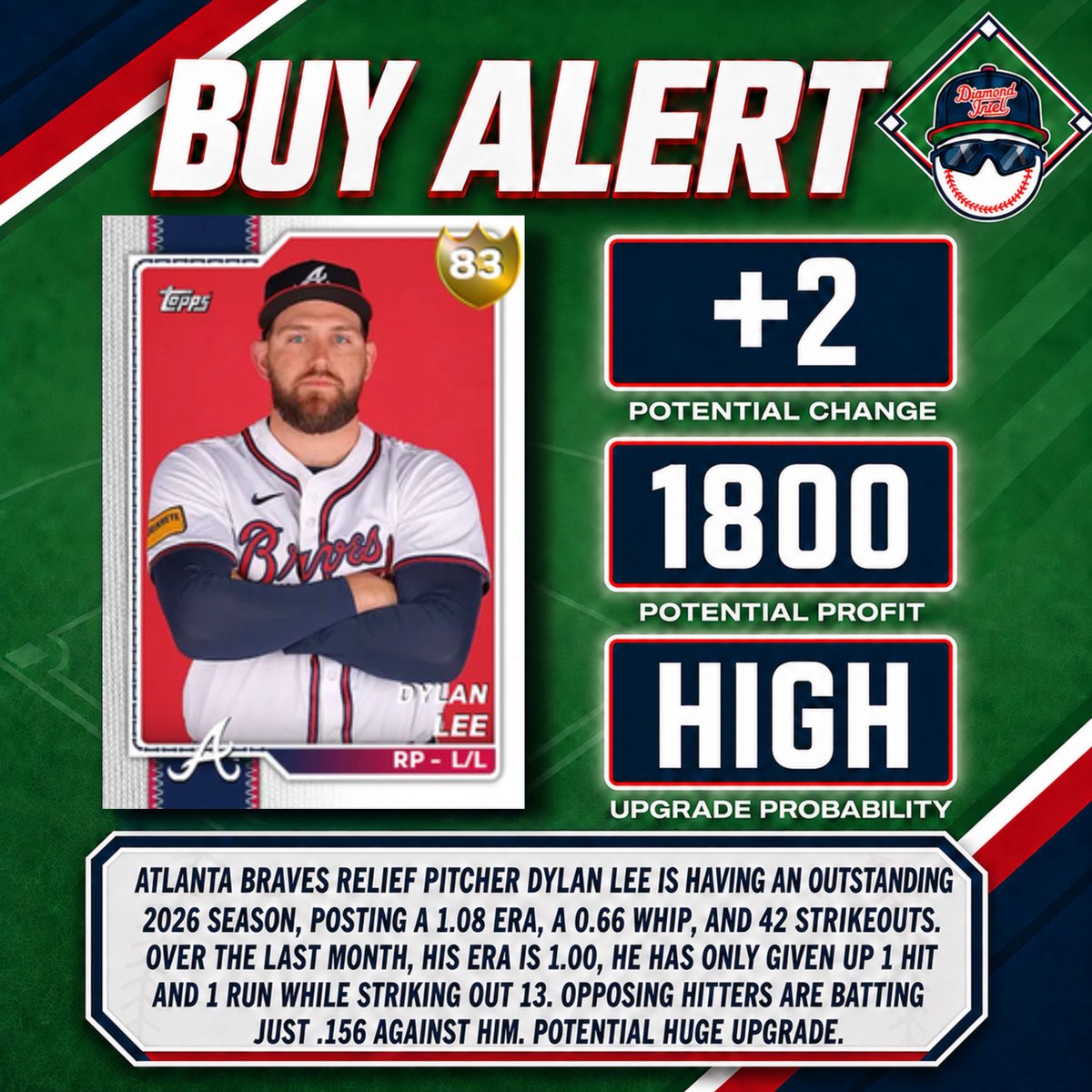 DiamondIntellHQ's tweet photo. Update 3 window has been live since June 10. Here's some buy alerts so far. If you were in our group you would have had Burns before the supercharge. No guessing. Just the model.
Full board drops for followers first. #MLBTheShow26 #DiamondDynasty #MLBTheShow #MLBTheShowInvestment https://t.co/hJMvoVuboM