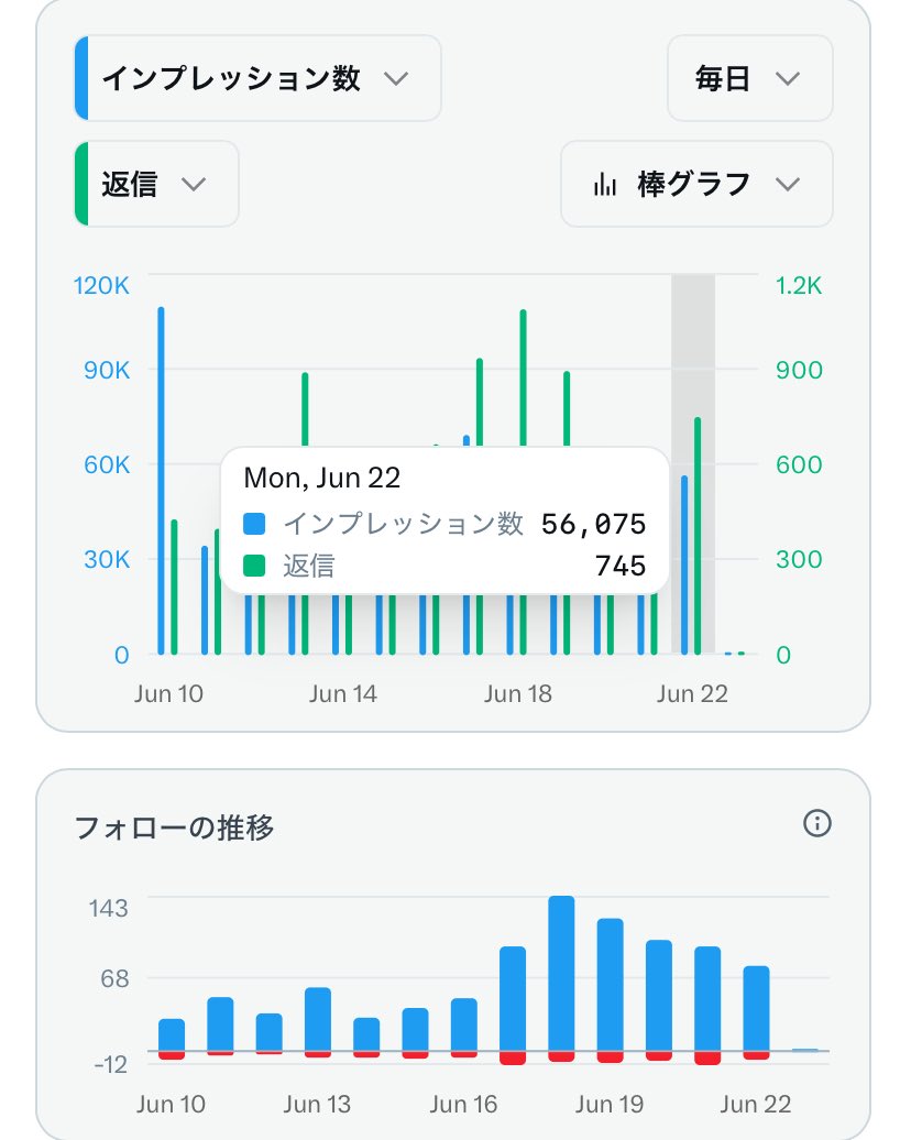 denshoyojo888's tweet photo. 昨日の日報

リプ745

リプの質やテクニックを駆使しつつ
同じリプ数でもengとimpを上げるようにしていきたいですね🐰

今はまだ労働感があるけど近い将来大きく返ってくるといいな☺️

でんは投資の考えをXに応用しています。

通常投稿も伸びるようになりました
みなさんいつも交流ありがとう🐰 https://t.co/8BLtkRCZoo